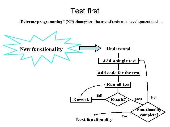 Test first “Extreme programming” (XP) champions the use of tests as a development tool