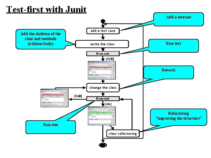 Test-first with Junit Add a testcase Add the skeleton of the class and methods