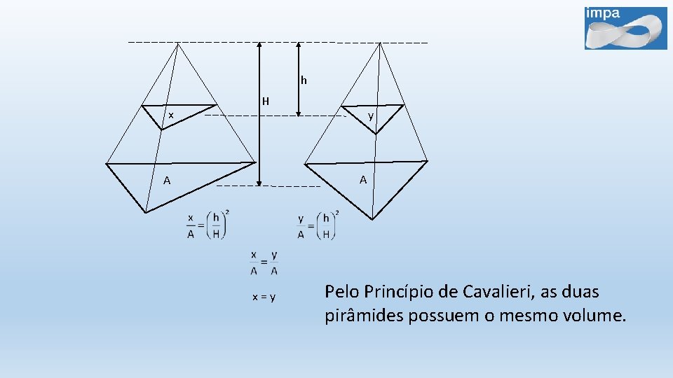 h x H y A A x=y Pelo Princípio de Cavalieri, as duas pirâmides
