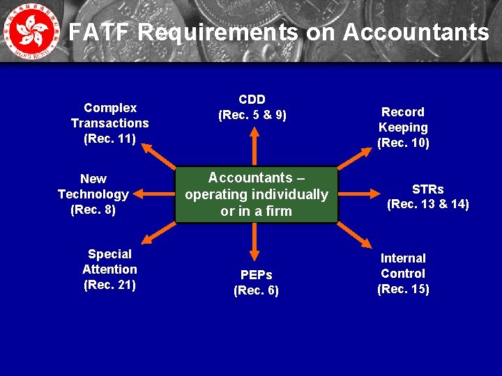 FATF Requirements on Accountants Complex Transactions (Rec. 11) New Technology (Rec. 8) Special Attention