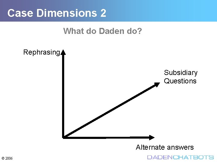 Case Dimensions 2 What do Daden do? Rephrasing Subsidiary Questions Alternate answers © 2006