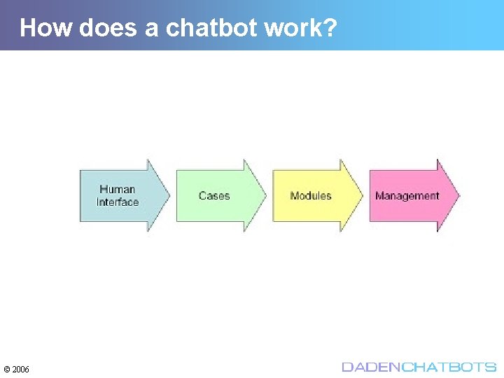How does a chatbot work? © 2006 