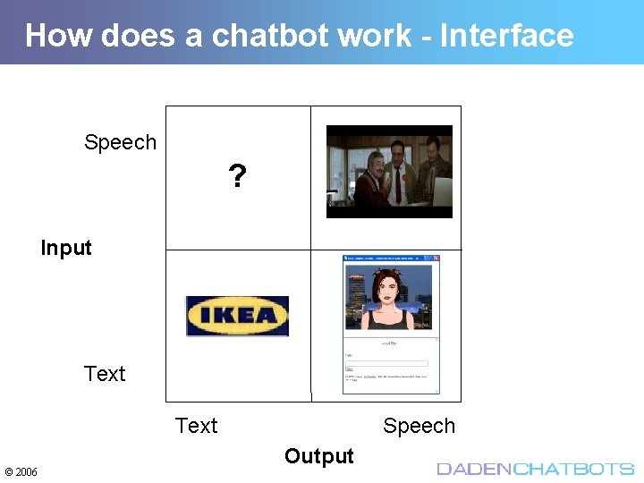 How does a chatbot work - Interface Speech ? Input Text © 2006 Speech