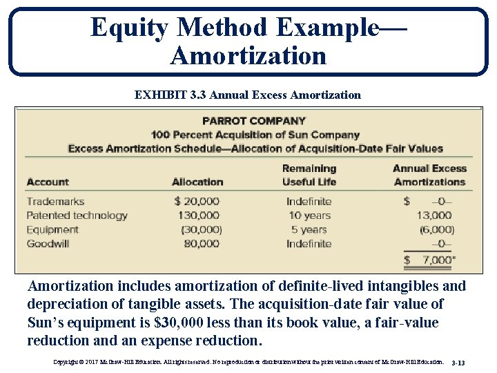 Equity Method Example— Amortization EXHIBIT 3. 3 Annual Excess Amortization includes amortization of definite-lived