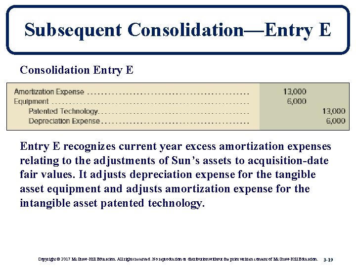 Subsequent Consolidation—Entry E Consolidation Entry E recognizes current year excess amortization expenses relating to