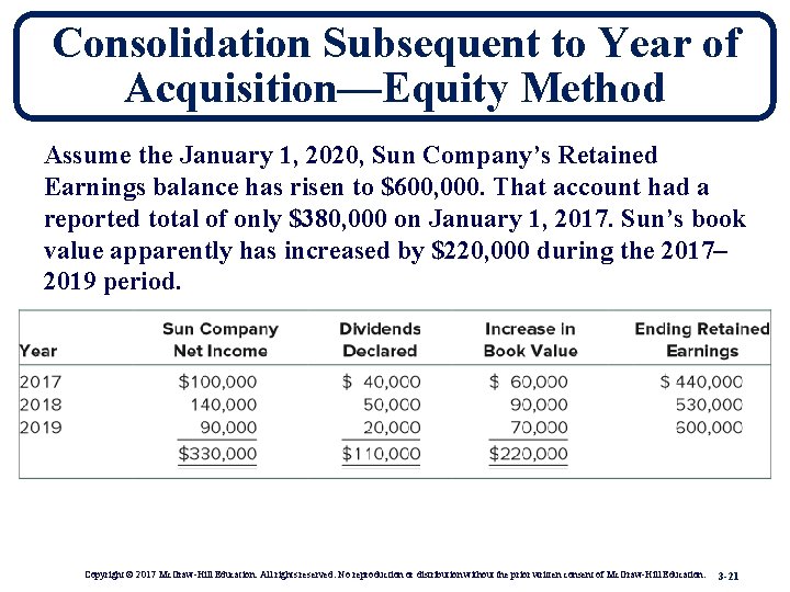 Consolidation Subsequent to Year of Acquisition—Equity Method Assume the January 1, 2020, Sun Company’s
