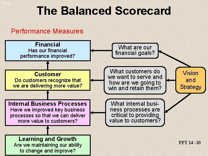 10 -10 The Balanced Scorecard Performance Measures Financial What are our financial goals? Customer