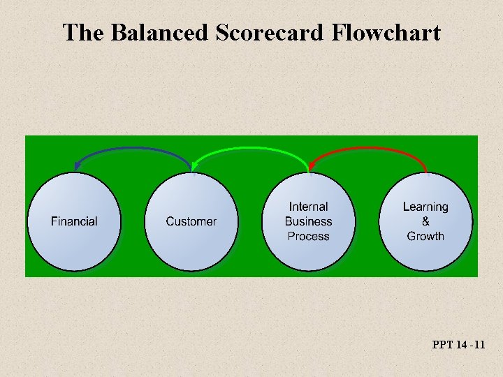 The Balanced Scorecard Flowchart PPT 14 -11 