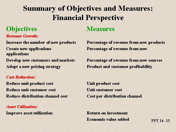 Summary of Objectives and Measures: Financial Perspective Objectives Revenue Growth: Increase the number of
