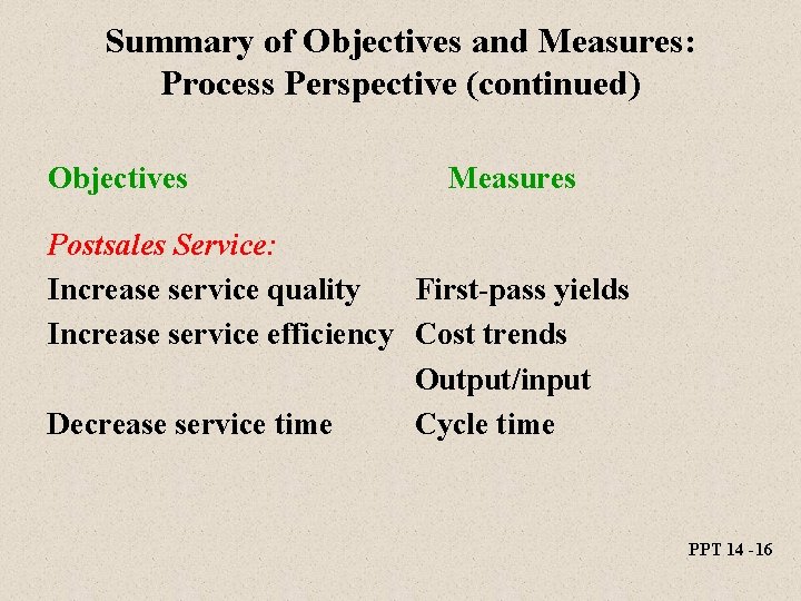 Summary of Objectives and Measures: Process Perspective (continued) Objectives Measures Postsales Service: Increase service