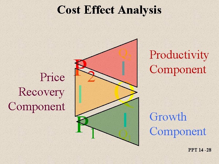 Cost Effect Analysis Price Recovery Component P 2 P 1 Q 2 Q Q