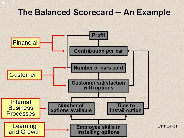 10 -31 The Balanced Scorecard ─ An Example Profit Financial Contribution per car Number