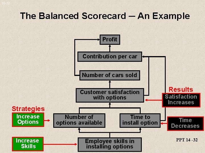 10 -32 The Balanced Scorecard ─ An Example Profit Contribution per car Number of