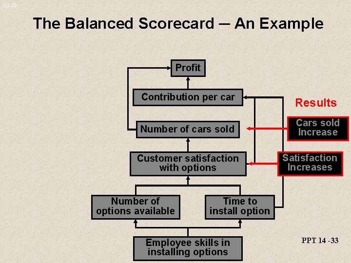 10 -33 The Balanced Scorecard ─ An Example Profit Contribution per car Number of