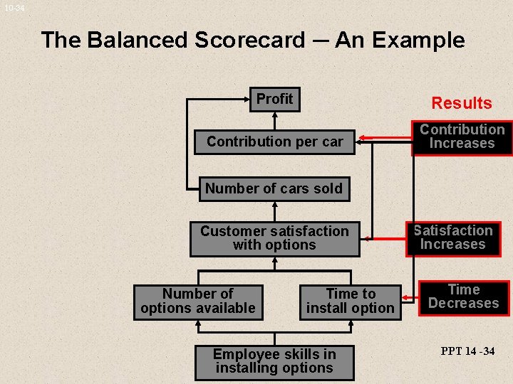 10 -34 The Balanced Scorecard ─ An Example Profit Results Contribution per car Contribution