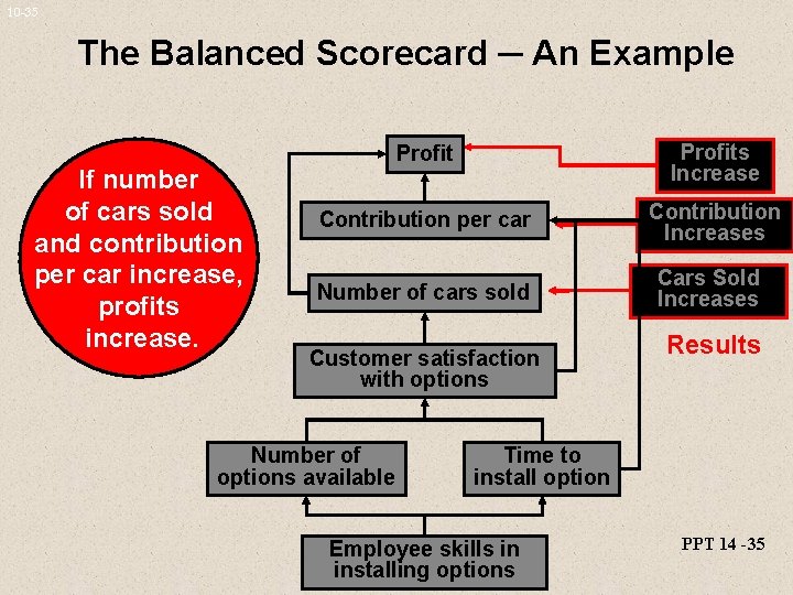 10 -35 The Balanced Scorecard ─ An Example If number of cars sold and