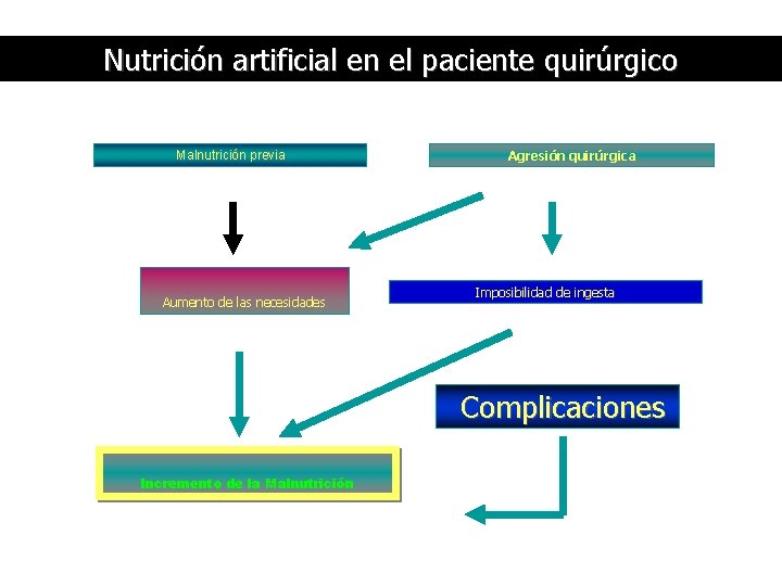Nutrición artificial en el paciente quirúrgico Malnutrición previa Aumento de las necesidades Agresión quirúrgica