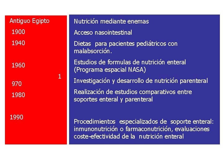 Antiguo Egipto Nutrición mediante enemas 1900 Acceso nasointestinal 1940 Dietas para pacientes pediátricos con