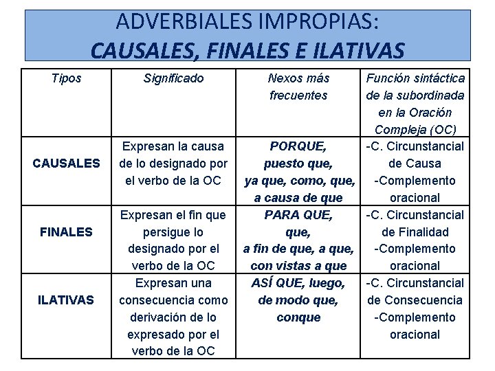 ADVERBIALES IMPROPIAS: CAUSALES, FINALES E ILATIVAS Tipos Significado CAUSALES Expresan la causa de lo