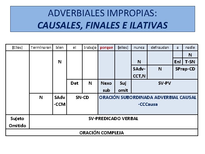 ADVERBIALES IMPROPIAS: CAUSALES, FINALES E ILATIVAS [Ellos] Terminaron bien el trabajo porque [ellos] N