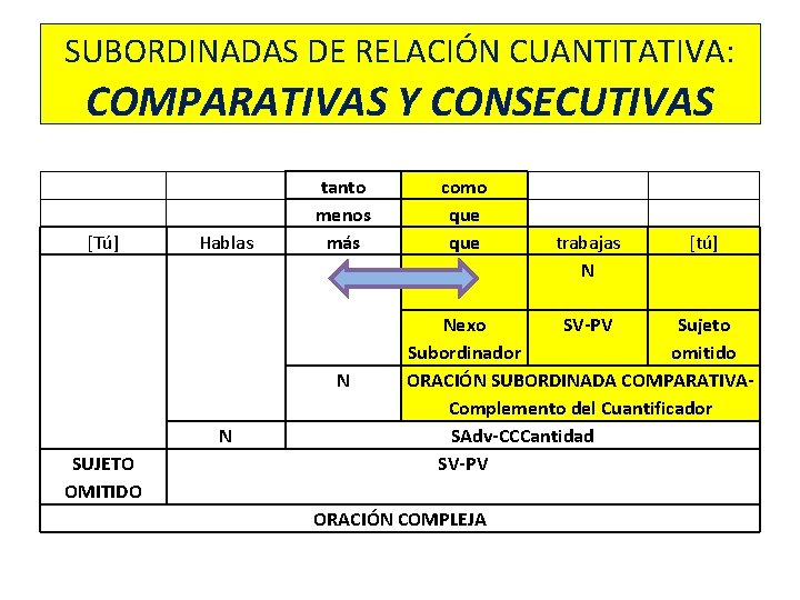 SUBORDINADAS DE RELACIÓN CUANTITATIVA: COMPARATIVAS Y CONSECUTIVAS [Tú] Hablas tanto menos más N N