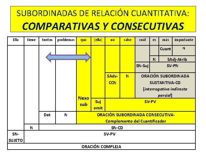 SUBORDINADAS DE RELACIÓN CUANTITATIVA: COMPARATIVAS Y CONSECUTIVAS Ella tiene tantos problemas que [ella] no