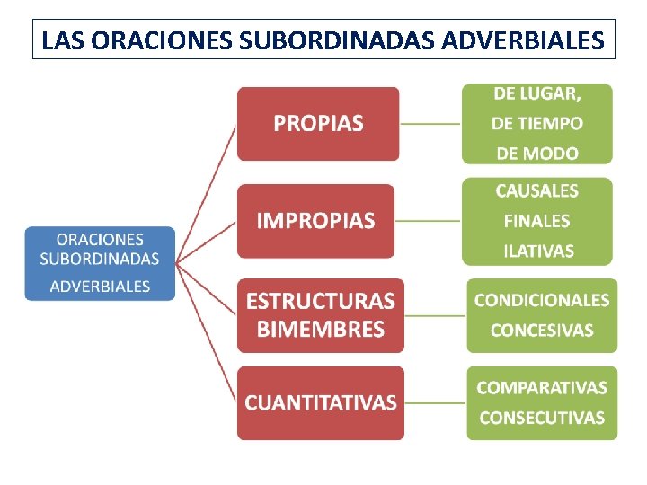 LAS ORACIONES SUBORDINADAS ADVERBIALES 