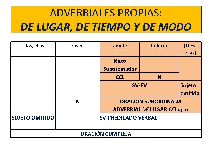 ADVERBIALES PROPIAS: DE LUGAR, DE TIEMPO Y DE MODO [Ellos, ellas] Viven donde Nexo