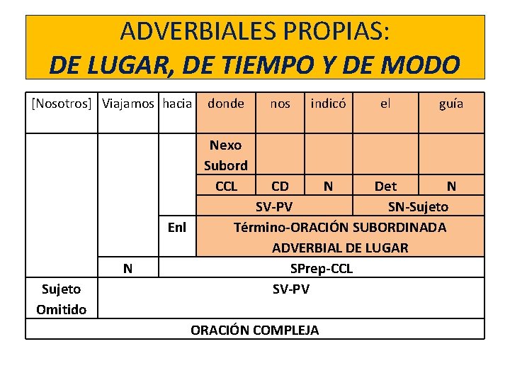 ADVERBIALES PROPIAS: DE LUGAR, DE TIEMPO Y DE MODO [Nosotros] Viajamos hacia donde nos