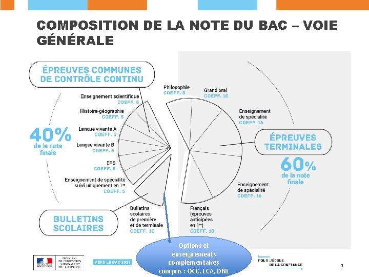 COMPOSITION DE LA NOTE DU BAC – VOIE GÉNÉRALE Options et enseignements complémentaires compris