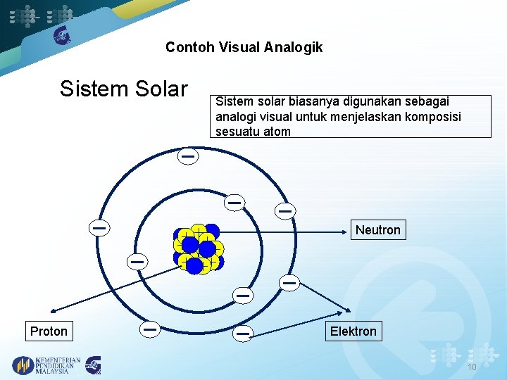 Contoh Visual Analogik Sistem Solar Sistem solar biasanya digunakan sebagai analogi visual untuk menjelaskan