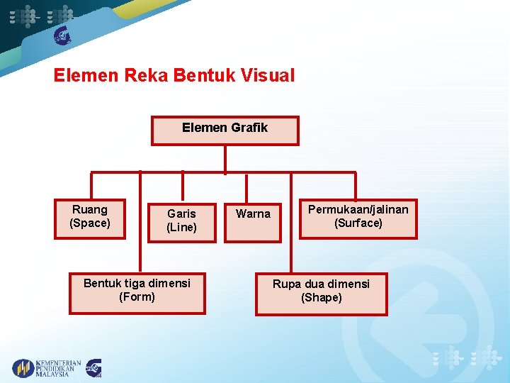 Elemen Reka Bentuk Visual Elemen Grafik Ruang (Space) Garis (Line) Bentuk tiga dimensi (Form)