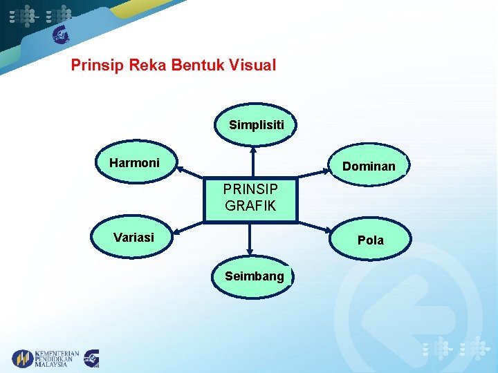 Prinsip Reka Bentuk Visual Simplisiti Harmoni Dominan PRINSIP GRAFIK Variasi Pola Seimbang 