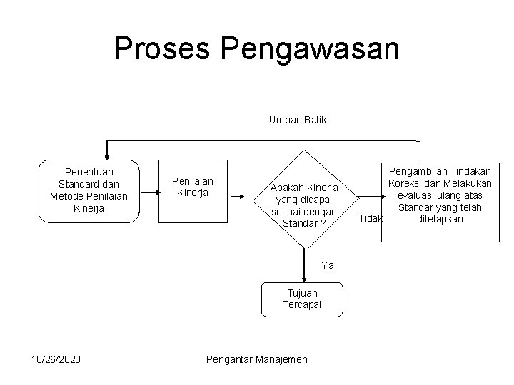 Proses Pengawasan Umpan Balik Penentuan Standard dan Metode Penilaian Kinerja Apakah Kinerja yang dicapai