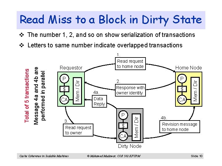 Read Miss to a Block in Dirty State v The number 1, 2, and