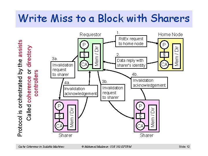 Write Miss to a Block with Sharers 1. P $ CA CA CA 4