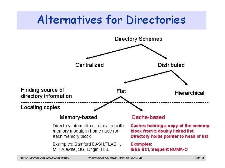 Alternatives for Directories Directory Schemes Centralized Finding source of directory information Distributed Flat Hierarchical