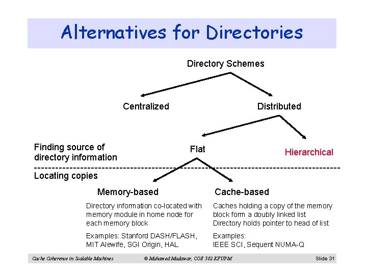 Alternatives for Directories Directory Schemes Centralized Finding source of directory information Distributed Flat Hierarchical