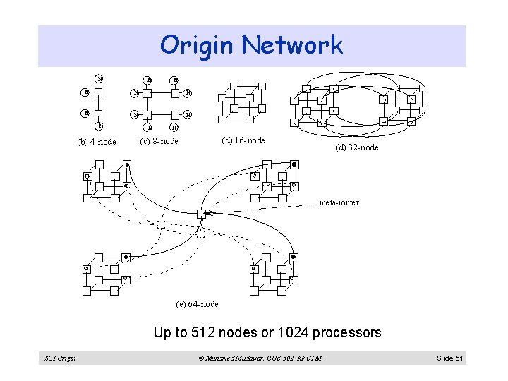 Origin Network N N N N N (b) 4 -node N N (d) 16
