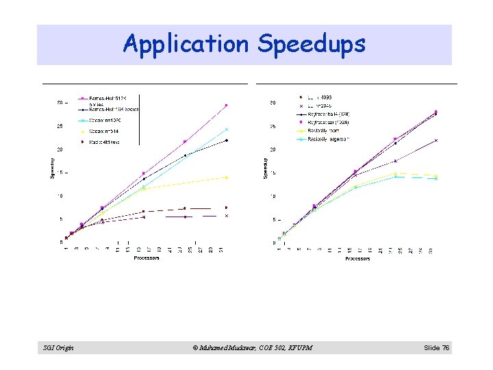 Application Speedups SGI Origin © Muhamed Mudawar, COE 502, KFUPM Slide 76 