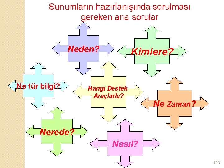 Sunumların hazırlanışında sorulması gereken ana sorular Neden? Ne tür bilgi? Kimlere? Hangi Destek Araçlarla?