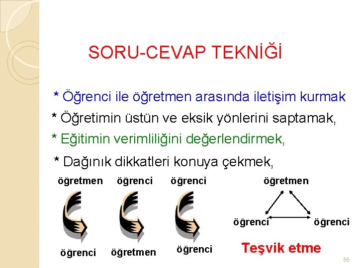 SORU-CEVAP TEKNİĞİ * Öğrenci ile öğretmen arasında iletişim kurmak * Öğretimin üstün ve eksik