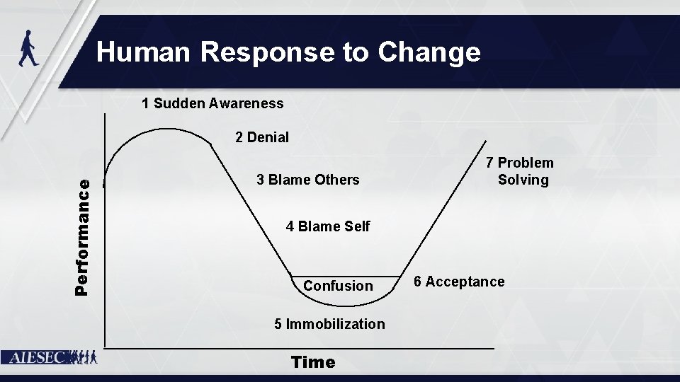 Human Response to Change 1 Sudden Awareness Performance 2 Denial 3 Blame Others 7