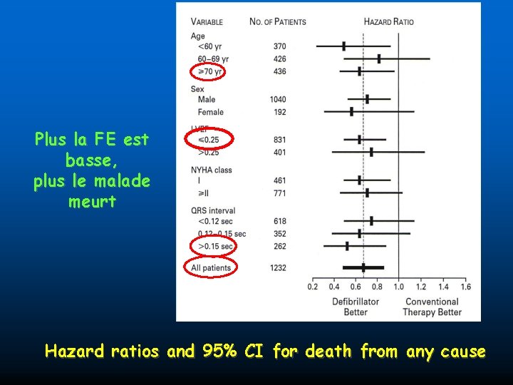 Plus la FE est basse, plus le malade meurt Hazard ratios and 95% CI