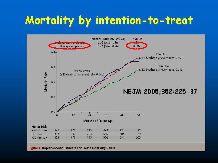 Mortality by intention-to-treat NEJM 2005; 352: 225 -37 
