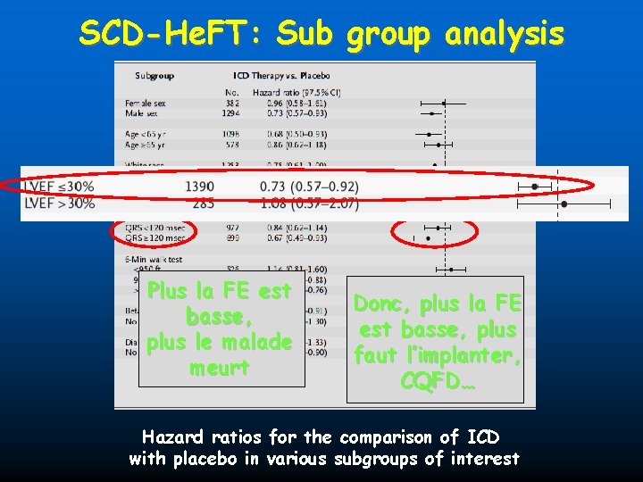 SCD-He. FT: Sub group analysis Plus la FE est basse, plus le malade meurt