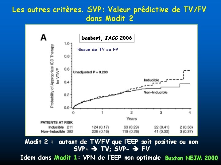 Les autres critères. SVP: Valeur prédictive de TV/FV dans Madit 2 Daubert, JACC 2006
