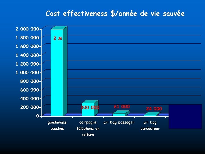 Cost effectiveness $/année de vie sauvée 