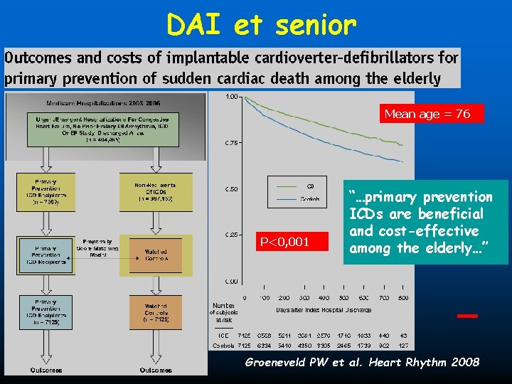 DAI et senior Mean age = 76 P<0, 001 “…primary prevention ICDs are beneficial