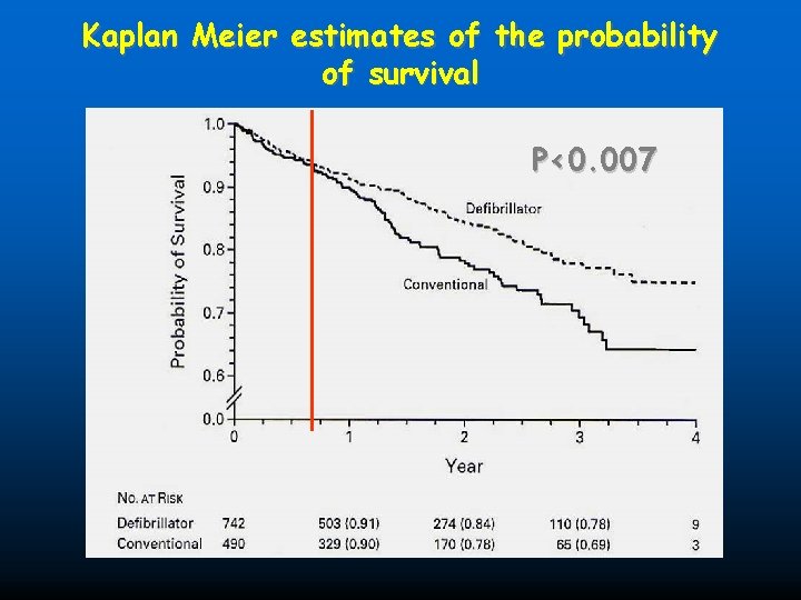Kaplan Meier estimates of the probability of survival P<0. 007 